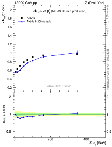 Plot of avgnch-vs-z.pt in 13000 GeV pp collisions