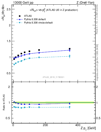 Plot of avgnch-vs-z.pt in 13000 GeV pp collisions