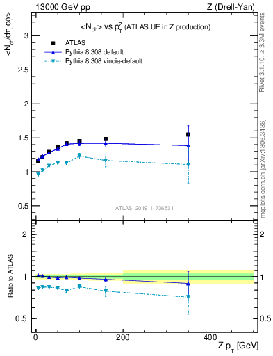 Plot of avgnch-vs-z.pt in 13000 GeV pp collisions