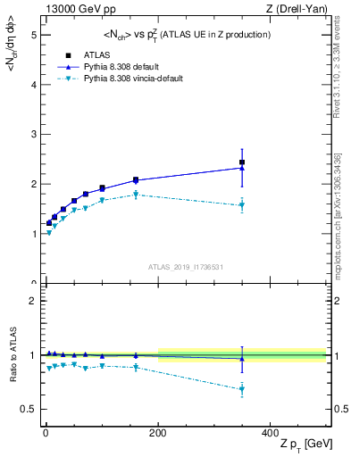 Plot of avgnch-vs-z.pt in 13000 GeV pp collisions