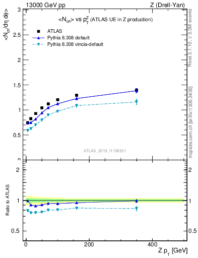 Plot of avgnch-vs-z.pt in 13000 GeV pp collisions