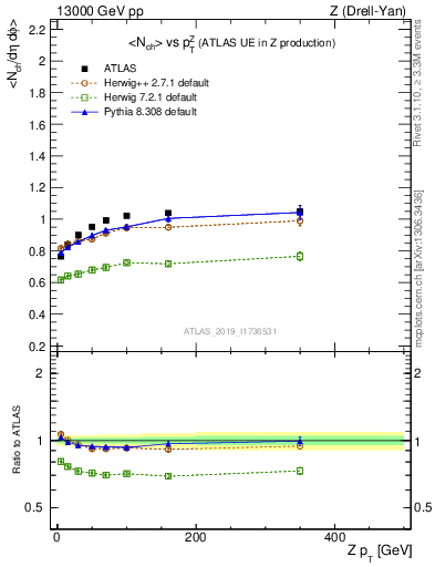 Plot of avgnch-vs-z.pt in 13000 GeV pp collisions