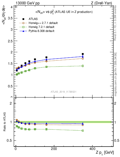 Plot of avgnch-vs-z.pt in 13000 GeV pp collisions