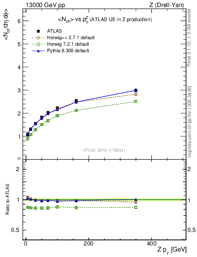 Plot of avgnch-vs-z.pt in 13000 GeV pp collisions