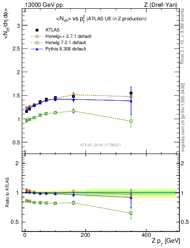 Plot of avgnch-vs-z.pt in 13000 GeV pp collisions