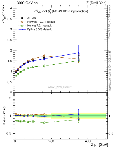 Plot of avgnch-vs-z.pt in 13000 GeV pp collisions