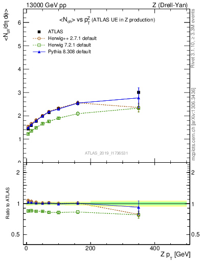 Plot of avgnch-vs-z.pt in 13000 GeV pp collisions