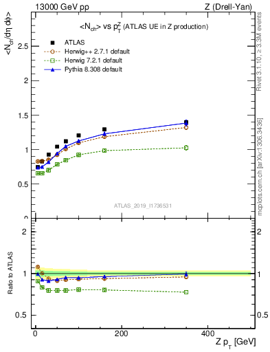 Plot of avgnch-vs-z.pt in 13000 GeV pp collisions