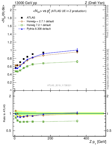 Plot of avgnch-vs-z.pt in 13000 GeV pp collisions