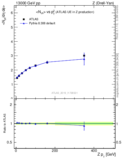 Plot of avgnch-vs-z.pt in 13000 GeV pp collisions