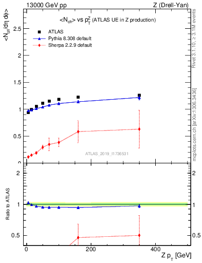 Plot of avgnch-vs-z.pt in 13000 GeV pp collisions