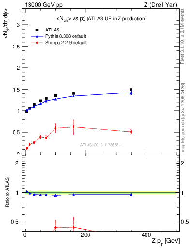 Plot of avgnch-vs-z.pt in 13000 GeV pp collisions