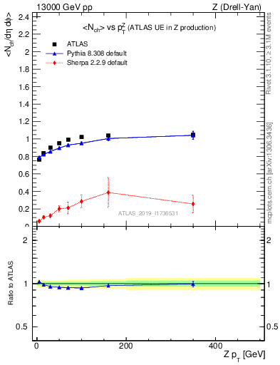 Plot of avgnch-vs-z.pt in 13000 GeV pp collisions