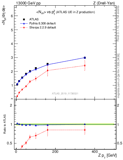 Plot of avgnch-vs-z.pt in 13000 GeV pp collisions