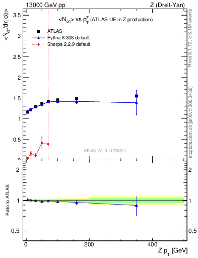 Plot of avgnch-vs-z.pt in 13000 GeV pp collisions