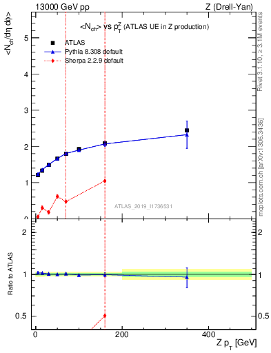 Plot of avgnch-vs-z.pt in 13000 GeV pp collisions