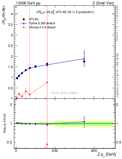 Plot of avgnch-vs-z.pt in 13000 GeV pp collisions