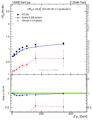 Plot of avgnch-vs-z.pt in 13000 GeV pp collisions