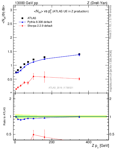 Plot of avgnch-vs-z.pt in 13000 GeV pp collisions