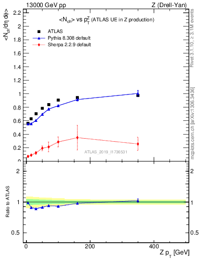 Plot of avgnch-vs-z.pt in 13000 GeV pp collisions