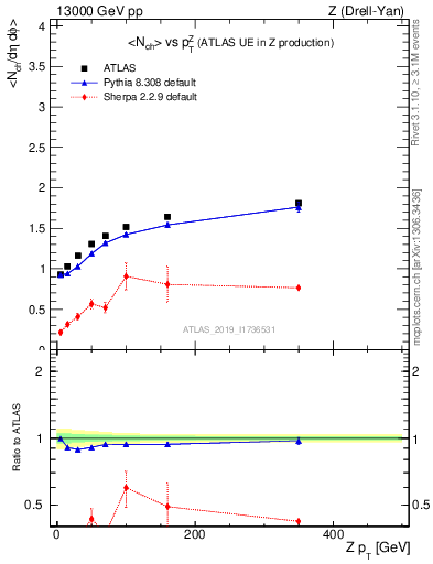 Plot of avgnch-vs-z.pt in 13000 GeV pp collisions