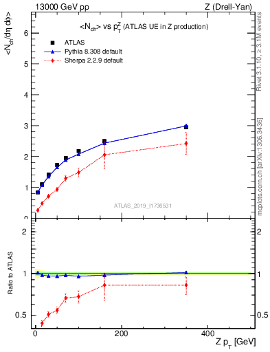 Plot of avgnch-vs-z.pt in 13000 GeV pp collisions