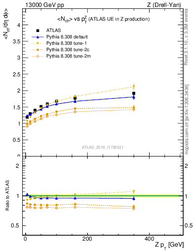 Plot of avgnch-vs-z.pt in 13000 GeV pp collisions