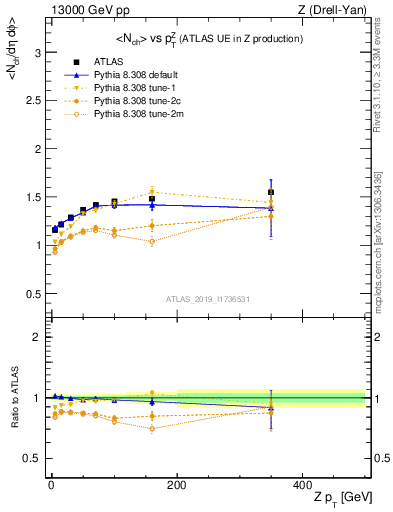 Plot of avgnch-vs-z.pt in 13000 GeV pp collisions