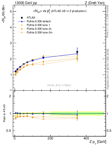 Plot of avgnch-vs-z.pt in 13000 GeV pp collisions