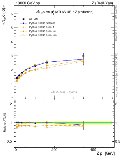 Plot of avgnch-vs-z.pt in 13000 GeV pp collisions