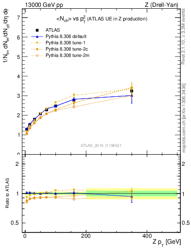 Plot of avgnch-vs-z.pt in 13000 GeV pp collisions