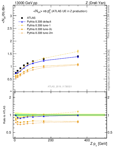 Plot of avgnch-vs-z.pt in 13000 GeV pp collisions