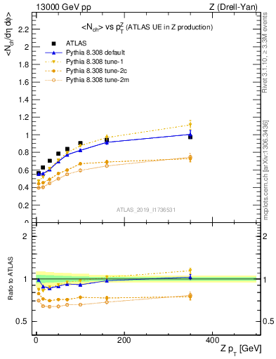 Plot of avgnch-vs-z.pt in 13000 GeV pp collisions