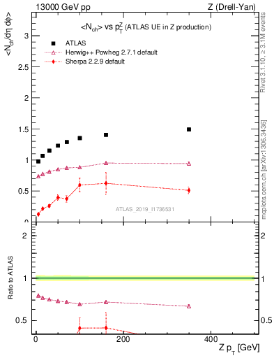 Plot of avgnch-vs-z.pt in 13000 GeV pp collisions