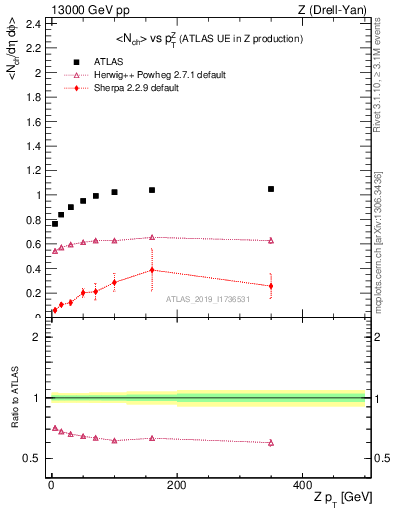 Plot of avgnch-vs-z.pt in 13000 GeV pp collisions