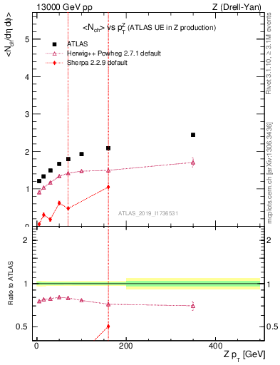 Plot of avgnch-vs-z.pt in 13000 GeV pp collisions