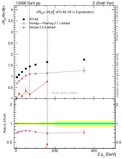 Plot of avgnch-vs-z.pt in 13000 GeV pp collisions