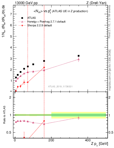 Plot of avgnch-vs-z.pt in 13000 GeV pp collisions