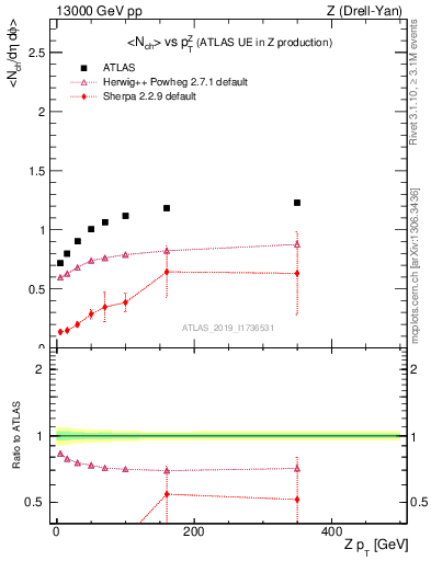 Plot of avgnch-vs-z.pt in 13000 GeV pp collisions