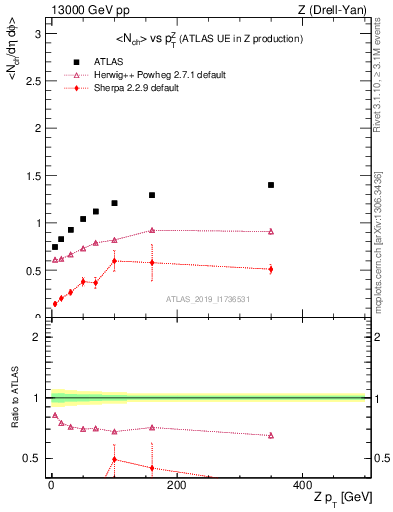 Plot of avgnch-vs-z.pt in 13000 GeV pp collisions