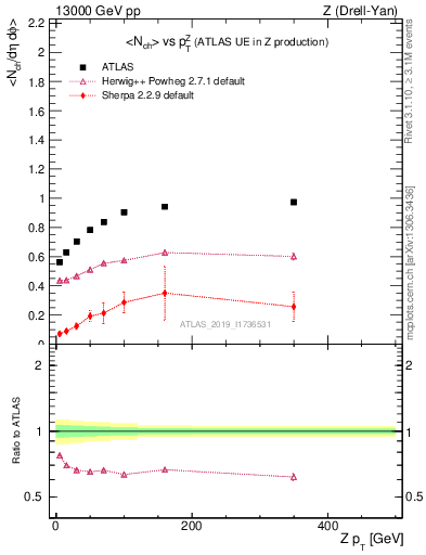 Plot of avgnch-vs-z.pt in 13000 GeV pp collisions