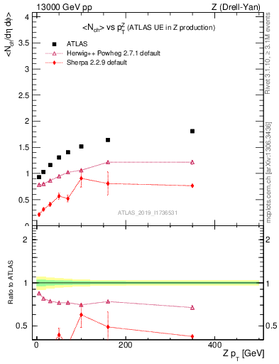 Plot of avgnch-vs-z.pt in 13000 GeV pp collisions