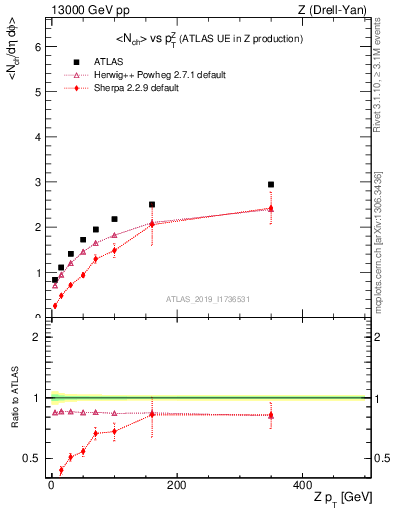 Plot of avgnch-vs-z.pt in 13000 GeV pp collisions