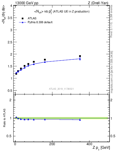 Plot of avgnch-vs-z.pt in 13000 GeV pp collisions