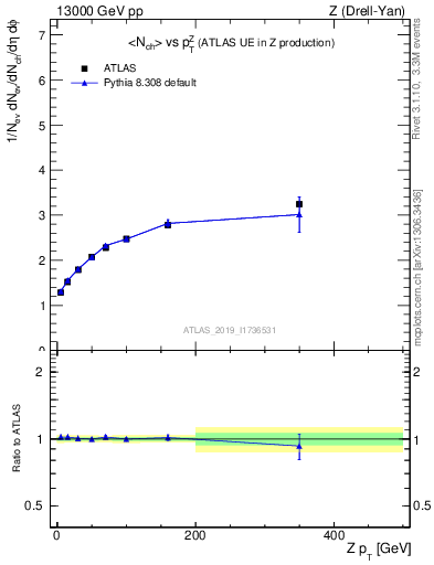 Plot of avgnch-vs-z.pt in 13000 GeV pp collisions