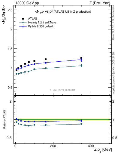 Plot of avgnch-vs-z.pt in 13000 GeV pp collisions