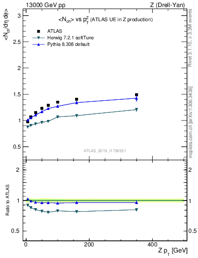 Plot of avgnch-vs-z.pt in 13000 GeV pp collisions