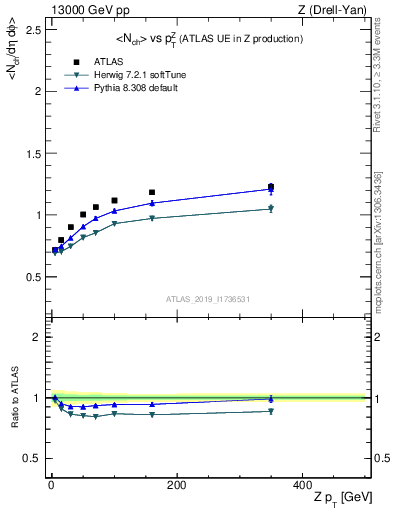 Plot of avgnch-vs-z.pt in 13000 GeV pp collisions