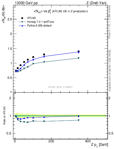 Plot of avgnch-vs-z.pt in 13000 GeV pp collisions