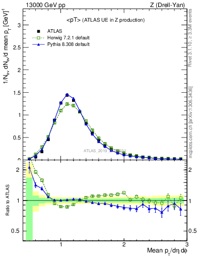 Plot of avgpt in 13000 GeV pp collisions